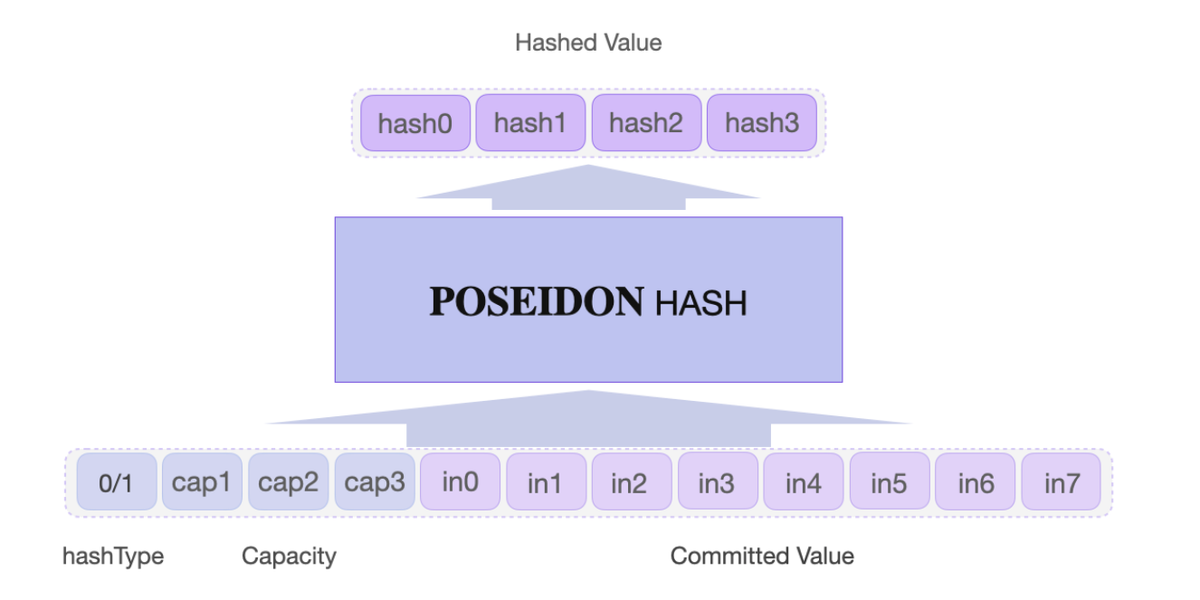 Ethereum's Potential Shift to Poseidon Hash: Implications for zk-Proofs and Network Efficiency Feature image