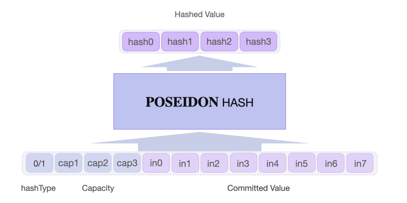 Ethereum's Potential Shift to Poseidon Hash: Implications for zk-Proofs and Network Efficiency Post image